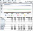 Mozilla Firefox verliert Marktanteile an Google Chrome Mozilla Firefox verliert Marktanteile an Google Chrome