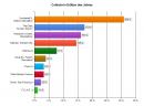 play3 - Die Spiele des Jahres 2011: Uncharted 3 und Battlefield 3 sahnen ab - Alle Gewinner, Verlierer und Überraschungen