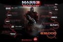 Mass Effect 3: BioWare veröffentlicht Statistiken zum Multiplayer-Modus