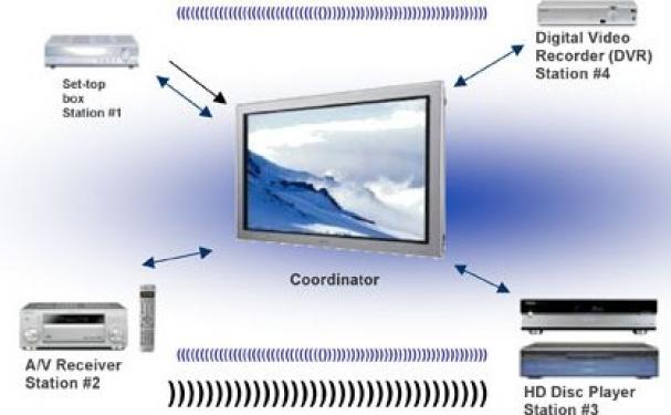 WirelessHD: Ton und Bild in HD werden kabellos und verlustfrei übertragen