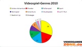 Videospiele-Genres 2010: Welche Genres bekommen die meisten Vertreter auf Wii, PS3, Xbox 360 und Nintendo DS?
