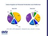 GVU: Illegale Downloads für PS3 und Handhelds steigen an - Raubkopien für PC-Spiele rückläufig