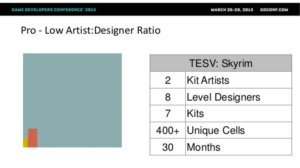 Gelb: Kit-Gestalter; Orange: Level-Designer; Blau: generierte Inhalte