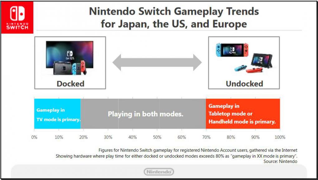 Laut Daten von Nintendo nutzen mehr als die Hälfte der Switch-Besitzer das Gerät sowohl am TV als auch mobil. Demnach findet das vielseitige Hybrid-Konzept der Switch durchaus Verwendung bei den bisherigen Käufern.