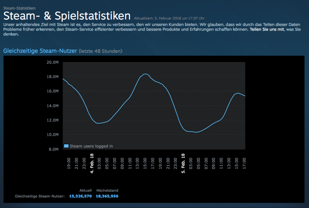 Auf store.steampowered.com/stats/ zeigt Steam aktuelle Nutzerzahlen an. Bei bis zu 18 Millionen Spielern ist garantiert jemand dabei, der auch mal auf einen Asset-Flip hinein fällt. Trotzdem ist die Userzahl nicht genug, um alle Entwickler dieser Welt zu ernähren.<br>
 
