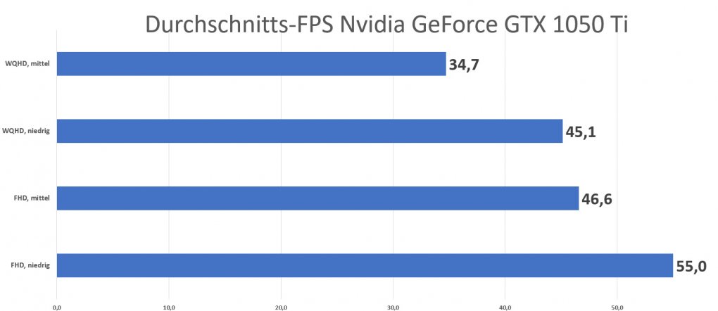 FPS Durchschnitt GTX 1050 Ti