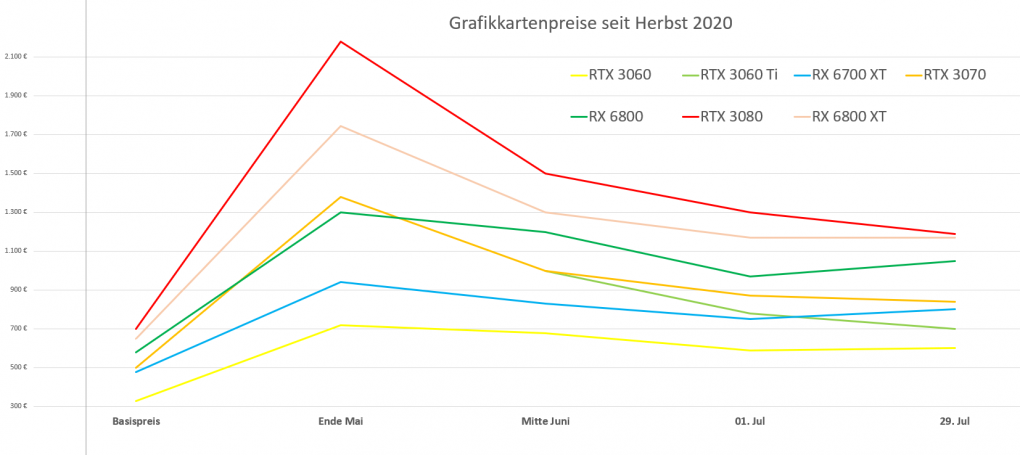 Preise Grafikkarten Stand Ende Juli