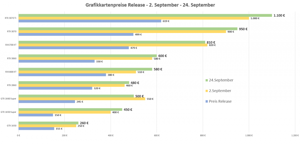 Preise einiger Grafikkarten Vergleich Release, 2. September und 24. September 2021