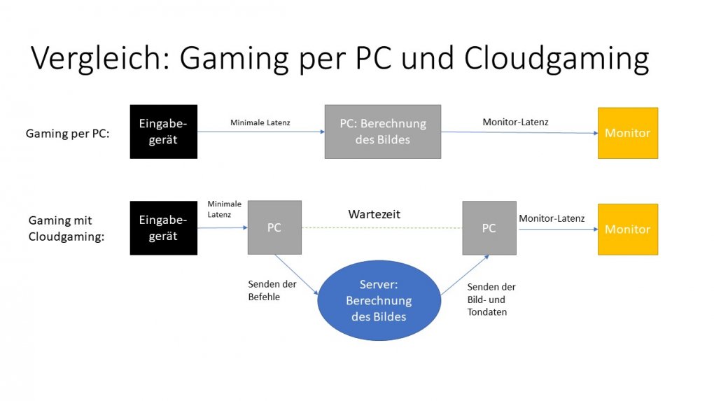 Cloudgaming: Zusätzliche Latenzen durch den Umweg Internet
