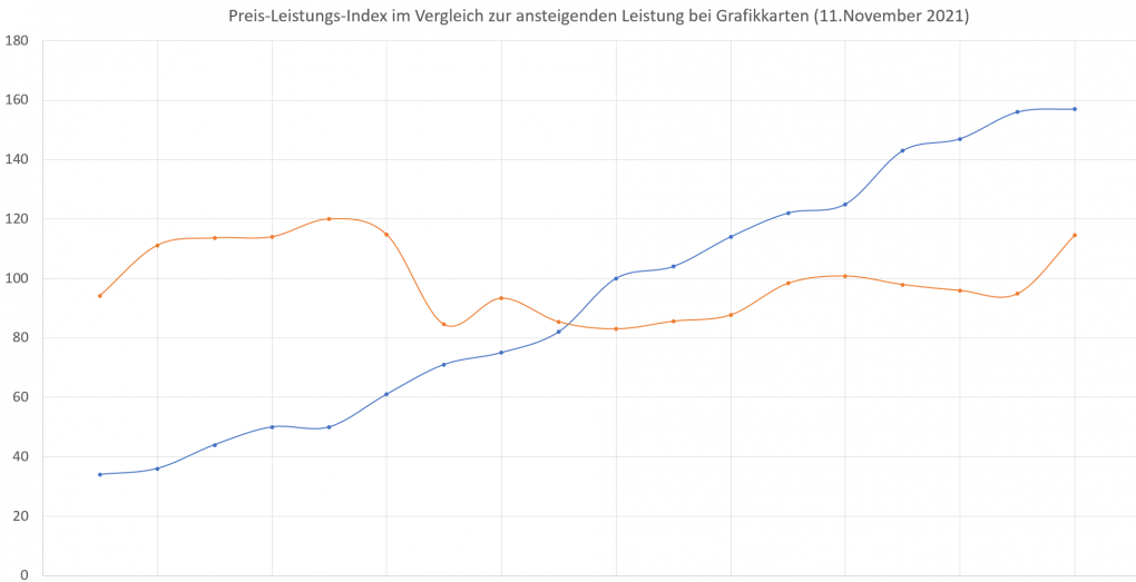 PL-Index im Vergleich zur Leistung von Grafikkarten (November 2021)