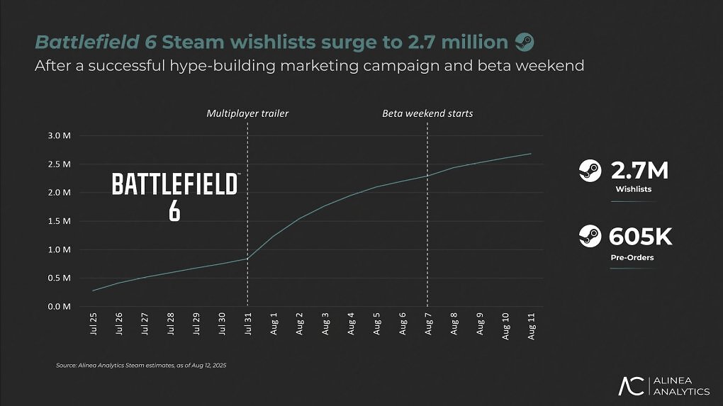 Die Steam-Wunschlisteneinträge und Vorbestellungen gemäß den Zahlen von Alinea Analytics (Stand: 12. August 2025).