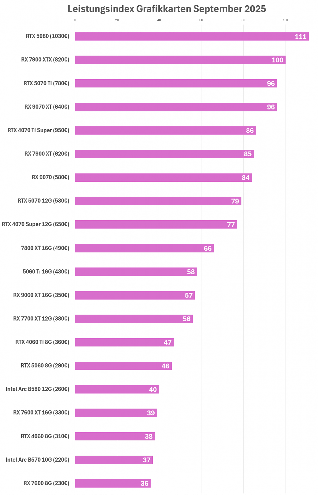 Leistungsindex GPUs 9-25