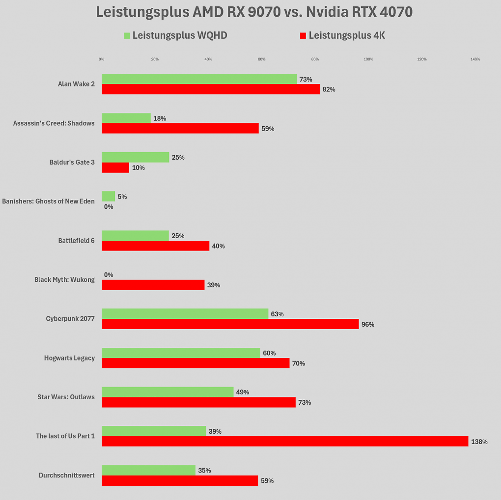 RX 9070: Leistungsvorteil vs. RTX 4070