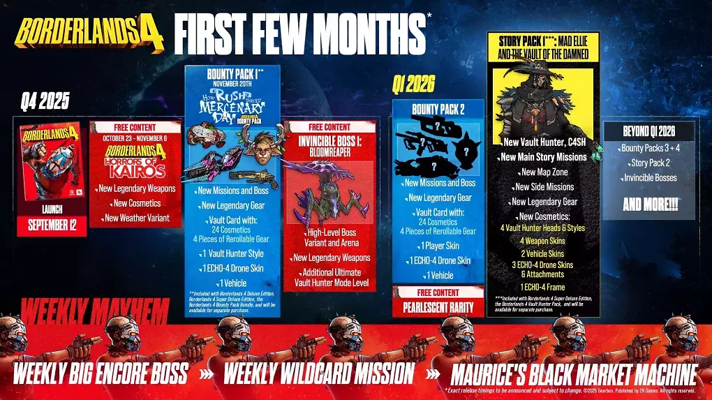 Das sind die Inhalte der aktualisierten Post-Launch-Roadmap von Borderlands 4.