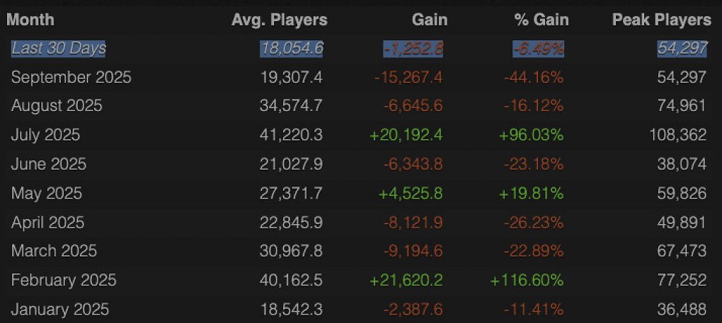 Die mittleren Destiny-2-Spielerzahlen laut SteamCharts erreichen einen neuen Tiefpunkt - geht der Abwärtstrend in Zukunft weiter?