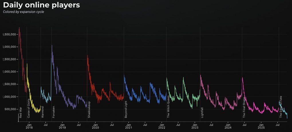 Die Spielerzahlen seit dem Destiny-2-Launch und bis heute über alle Plattformen hinweg.