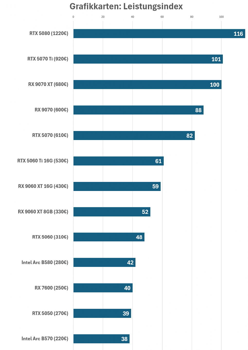 Leistungsindex GPUs