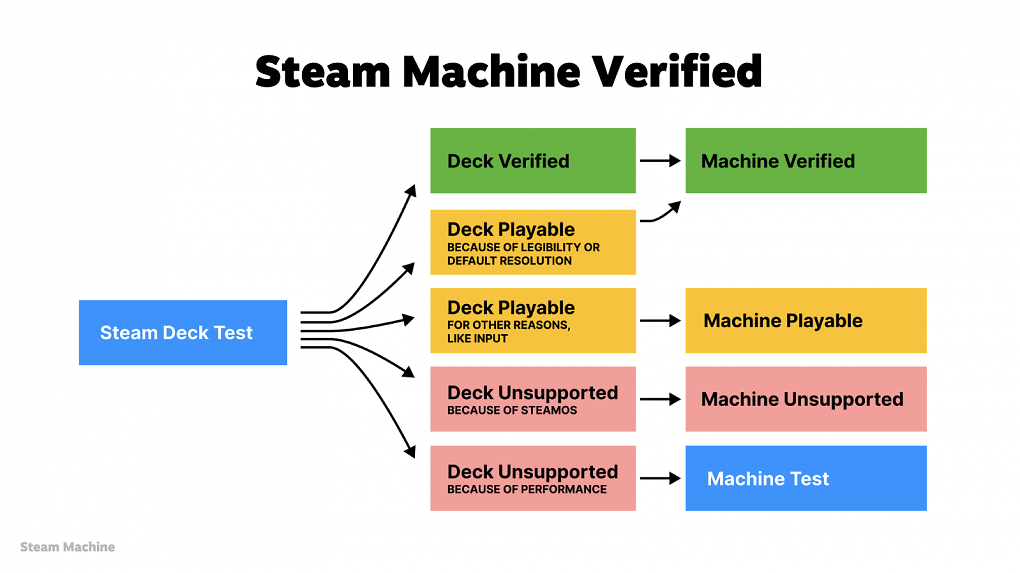 Der Weg zum 'Steam Machine Verified'-Siegel im Überblick.