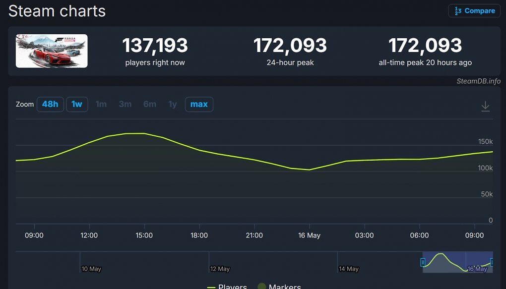 Forza Horizon 6 knackt Steam-Rekord noch vor Release und das nur mit Premium-Spielern (1)