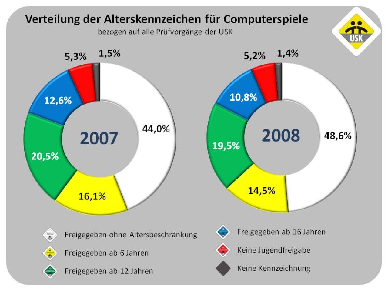 [27/02/2009] Jahresbilanz 2008 der USK. Quelle: www.usk.de