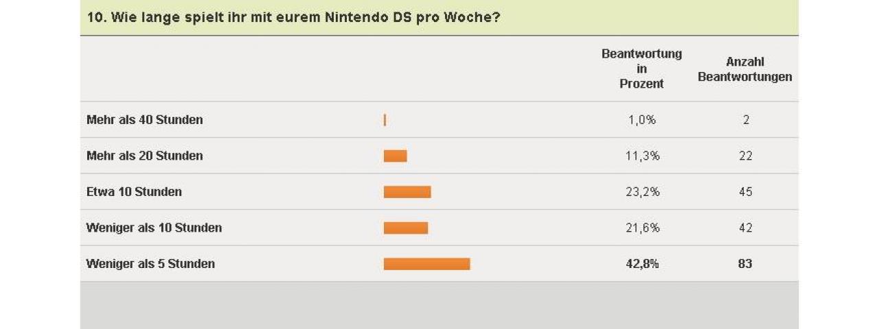 [04/02/2011] Nintendo DS-Umfrage - Spielzeit