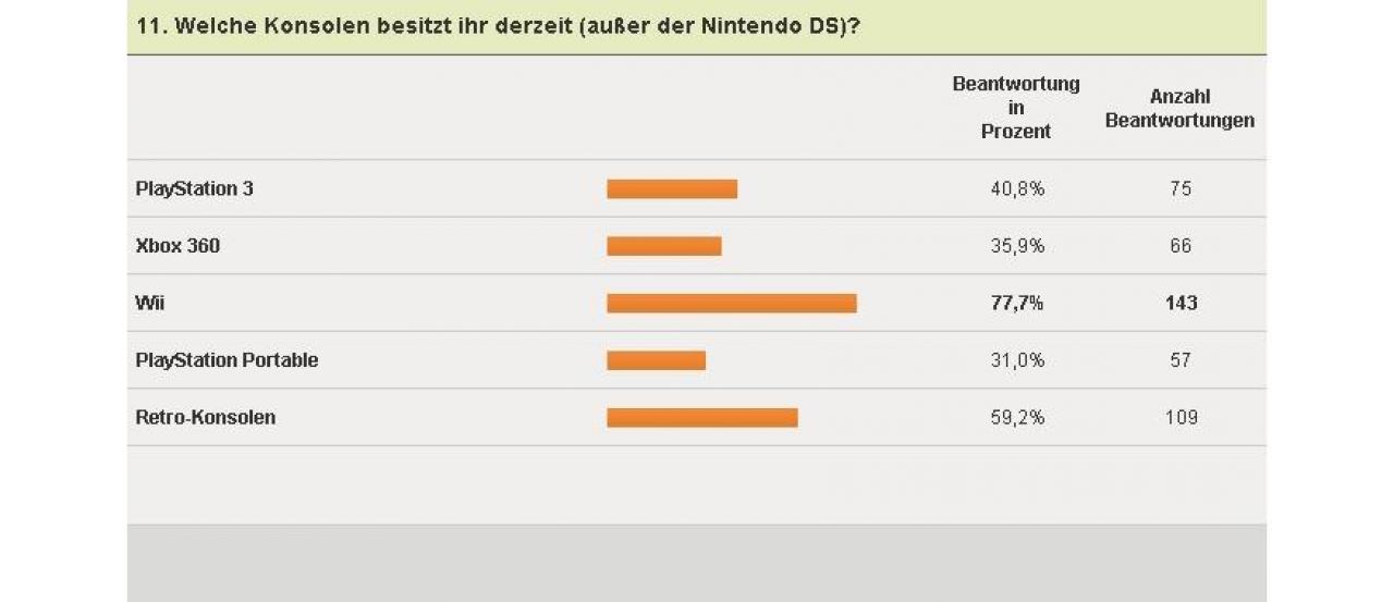 [04/02/2011] Nintendo DS-Umfrage - Weitere Konsolen