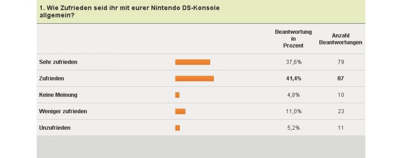 [04/02/2011] Nintendo DS - Allgemeine Zufriedenheit