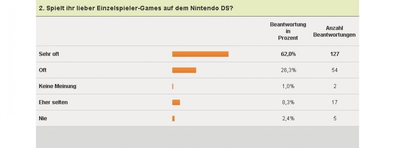 [04/02/2011] Nintendo DS-Umfrage - Einzelspieler