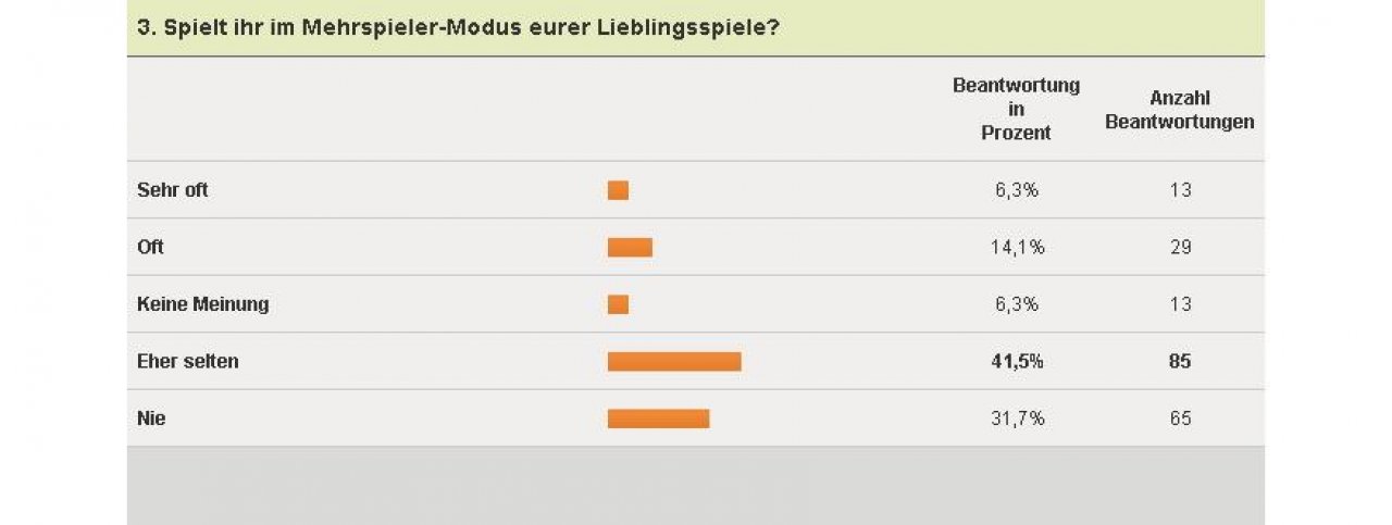 [04/02/2011] Nintendo DS-Umfrage - Mehrspieler