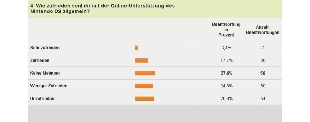 [04/02/2011] Nintendo DS-Umfrage - Online-Support