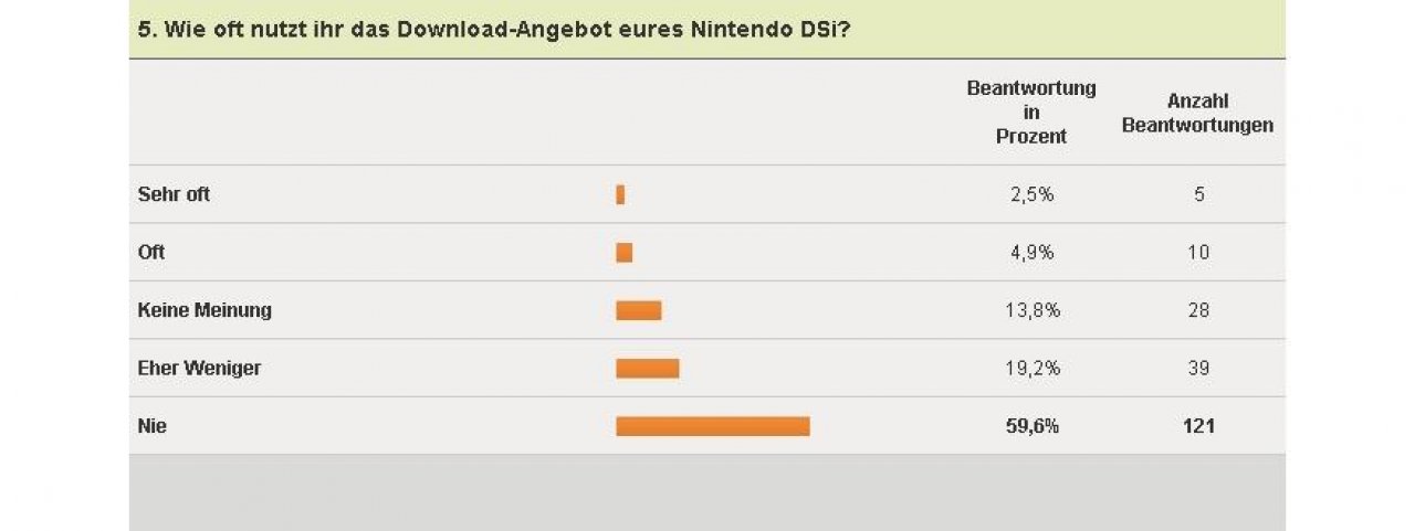 [04/02/2011] Nintendo DS-Umfrage - Download-Häufigkeit