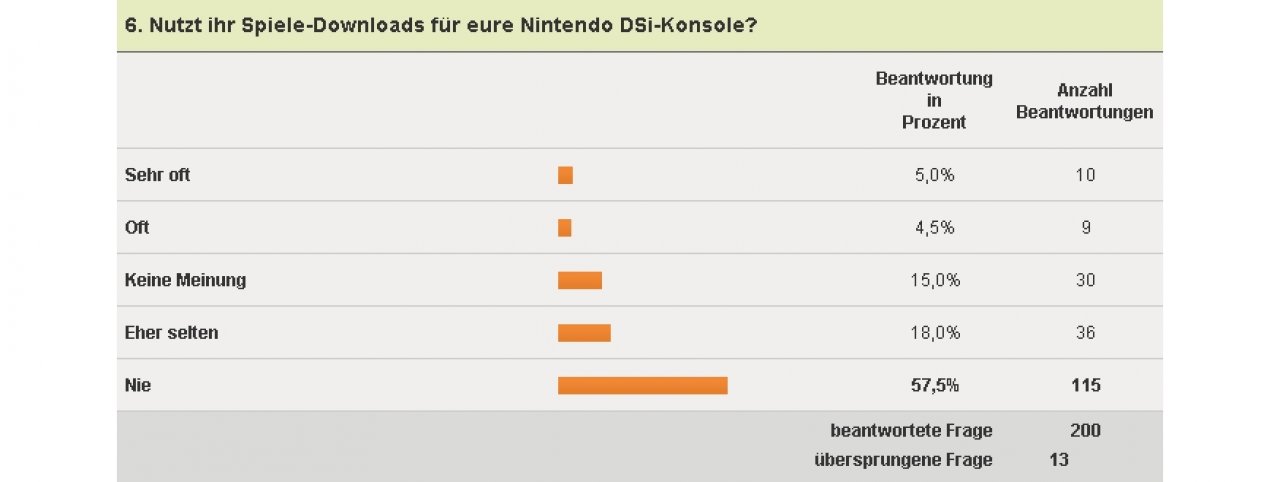[04/02/2011] Nintendo DS-Umfrage - Spiele-Download
