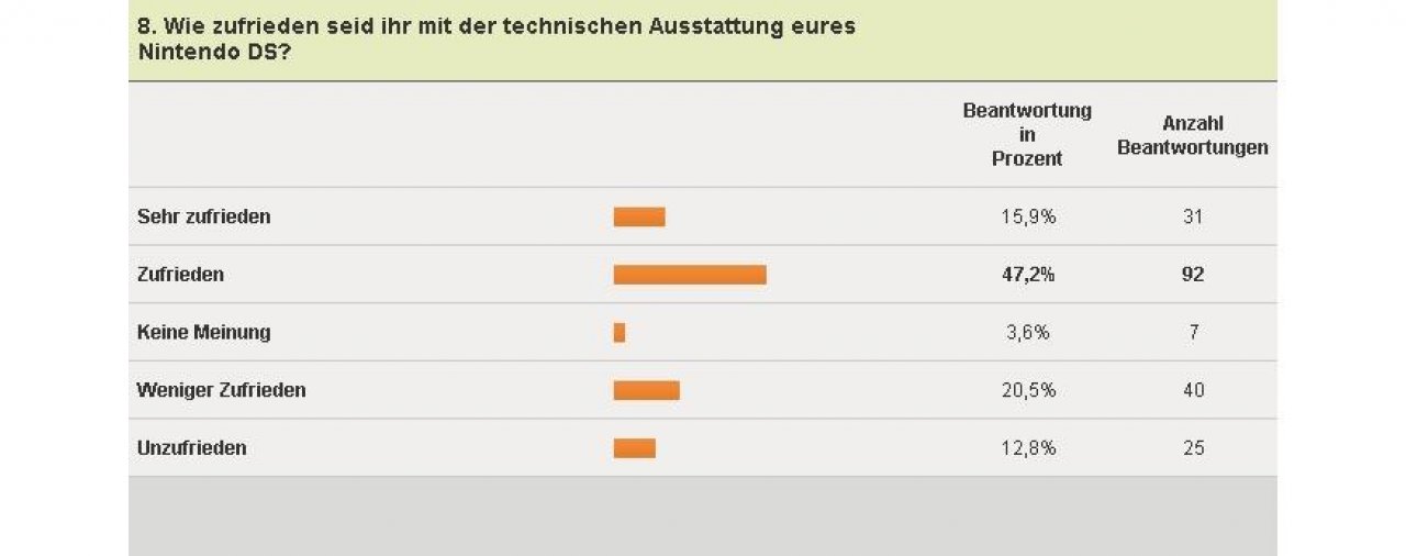 [04/02/2011] Nintendo DS-Umfrage - Technik