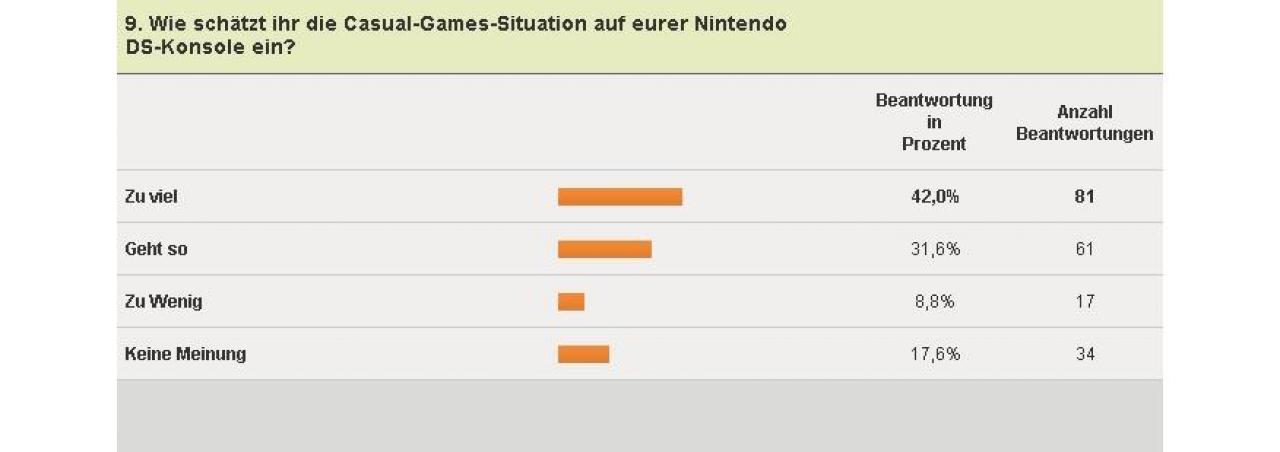 [04/02/2011] Nintendo DS-Umfrage - Casual Games