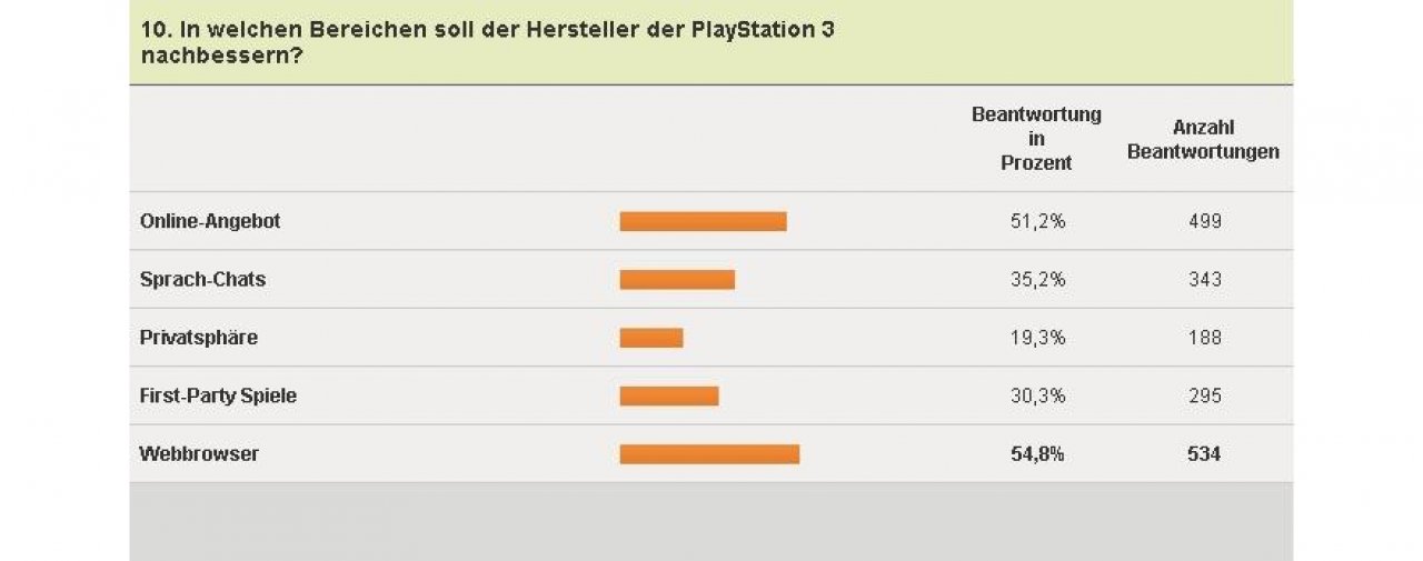 [04/02/2011] PlayStation 3-Umfrage - Verbesserungsvorschläge