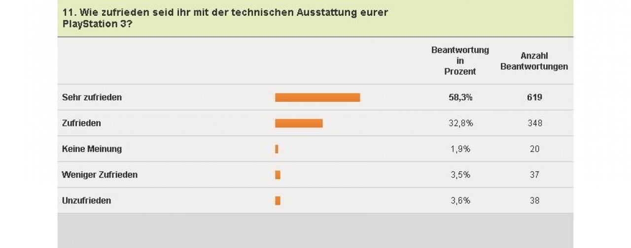 [04/02/2011] PlayStation 3-Umfrage - Technik