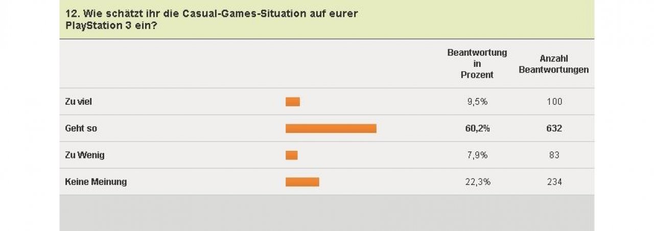 [04/02/2011] PlayStation 3-Umfrage - Casual Games