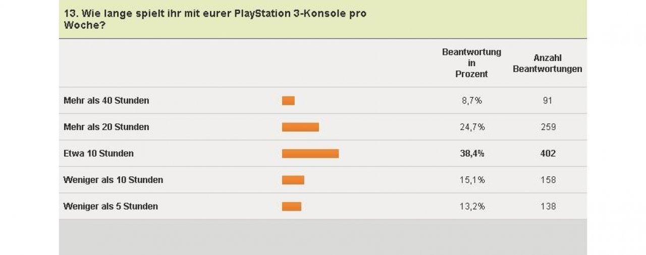 [04/02/2011] PlayStation 3-Umfrage - Spielzeit