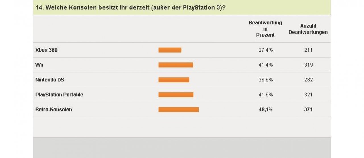 [04/02/2011] PlayStation 3-Umfrage - weitere Konsolen