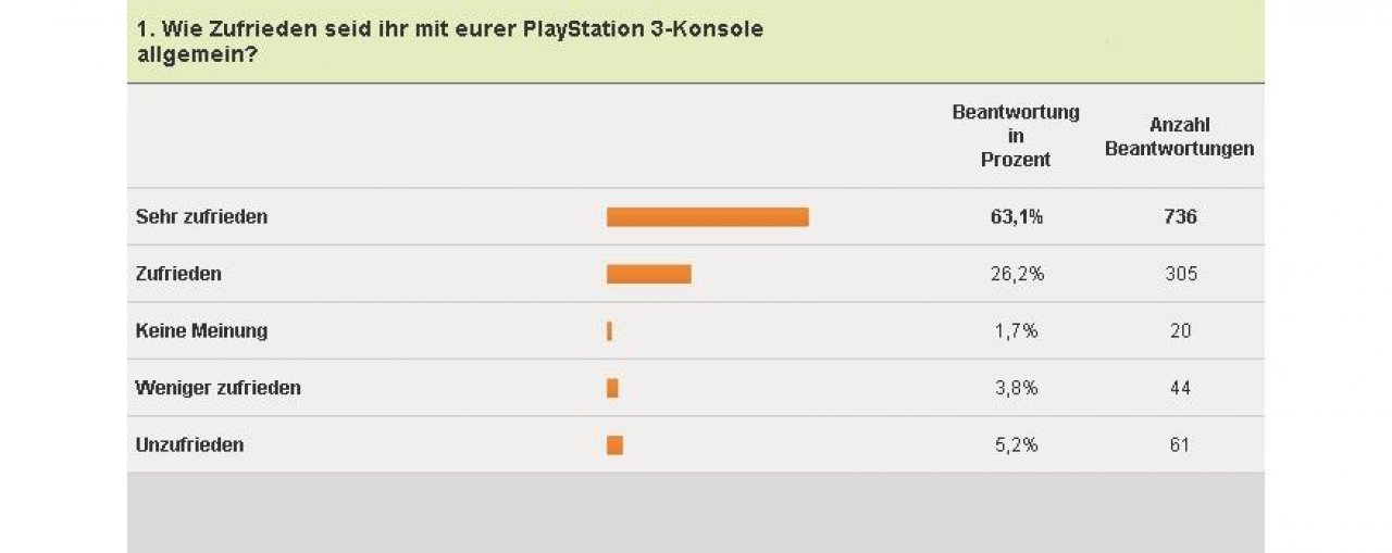 [04/02/2011] PlayStation 3-Umfrage - Allgemeine Zufriedenheit