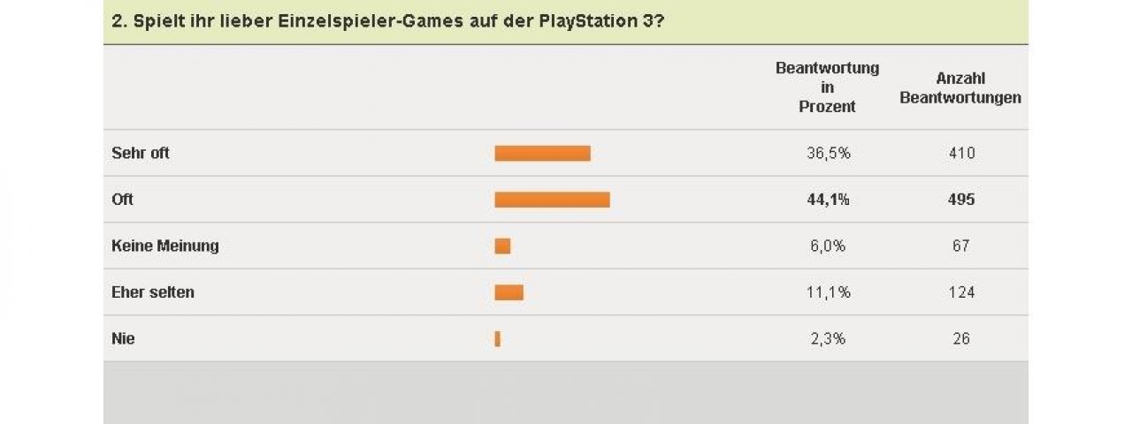 [04/02/2011] PlayStation 3-Umfrage - Einzelspieler