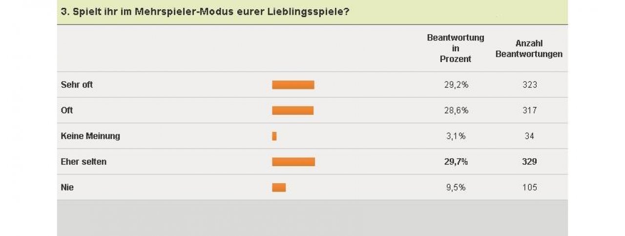 [04/02/2011] PlayStation 3-Umfrage - Mehrspieler