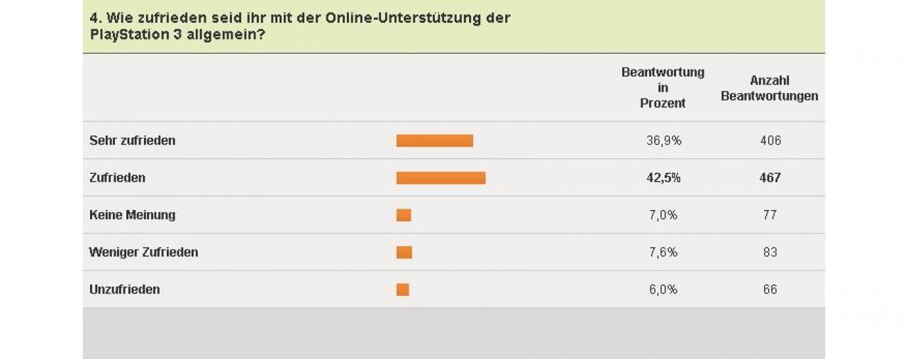 [04/02/2011] PlayStation 3-Umfrage - Online-Support