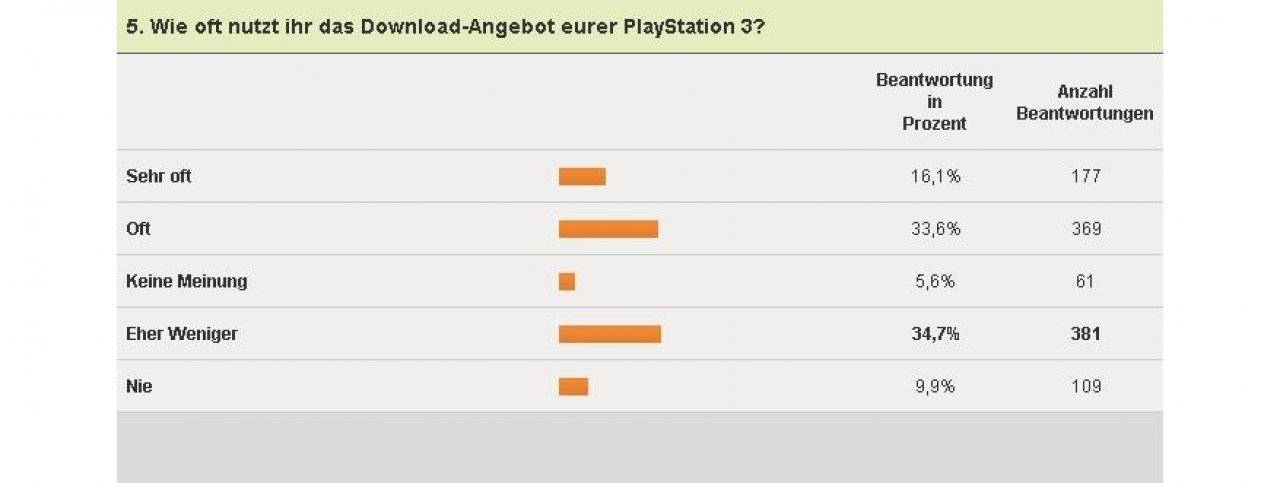 [04/02/2011] PlayStation 3-Umfrage - Download-Häufigkeit