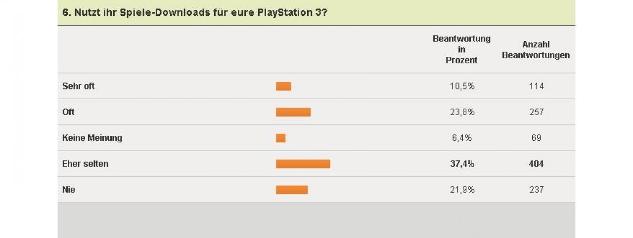 [04/02/2011] PlayStation 3-Umfrage - Spiele-Downloads