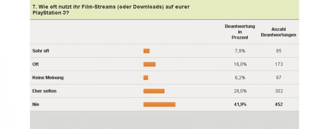 [04/02/2011] PlayStation 3-Umfrage - Film-Downloads