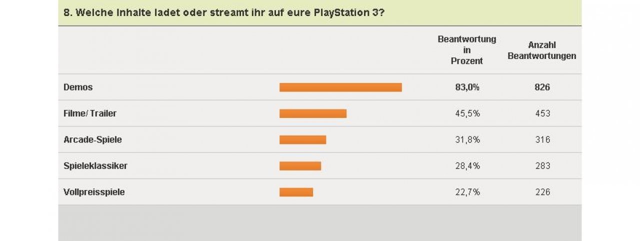 [04/02/2011] PlayStation 3-Umfrage - Download-Inhalte