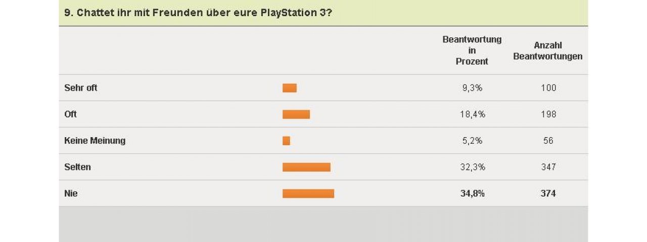 [04/02/2011] PlayStation 3-Umfrage - Chat