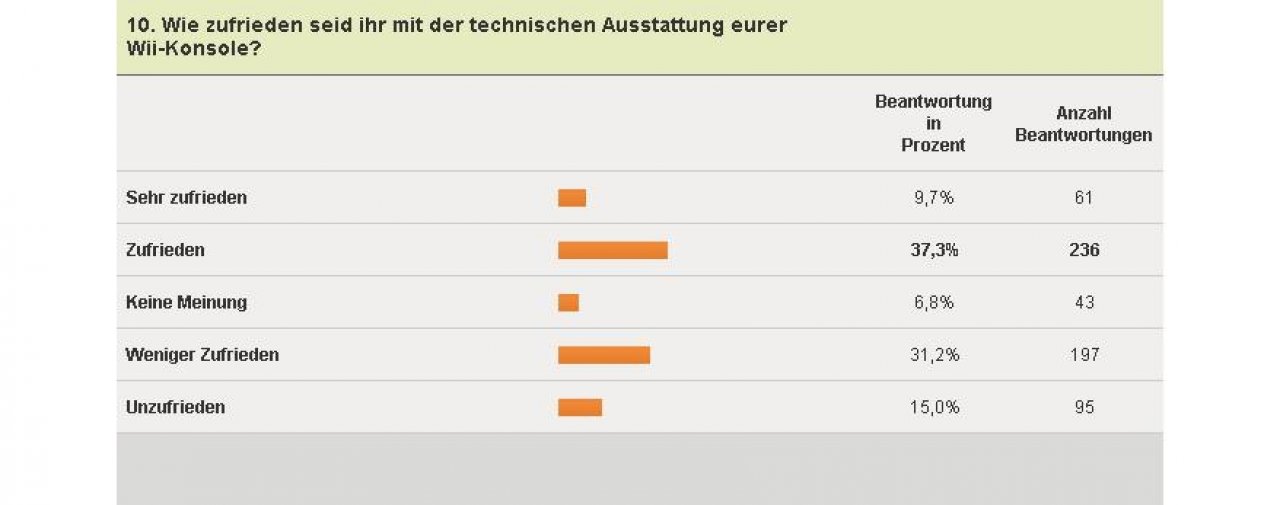 [04/02/2011] Wii-Umfrage - Technik