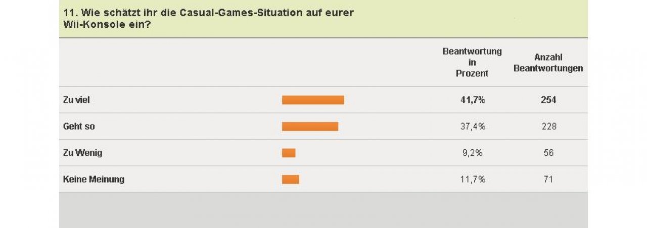 [04/02/2011] Wii-Umfrage - Casual Games